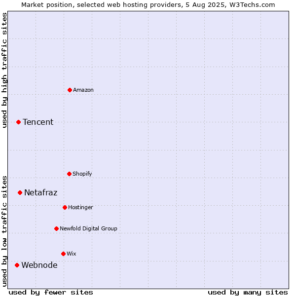 Market position of Netafraz vs. Tencent vs. Webnode