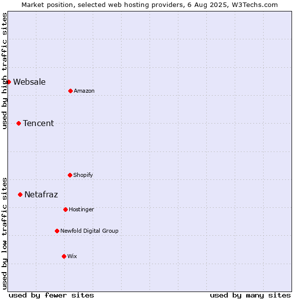 Market position of Netafraz vs. Tencent vs. Websale