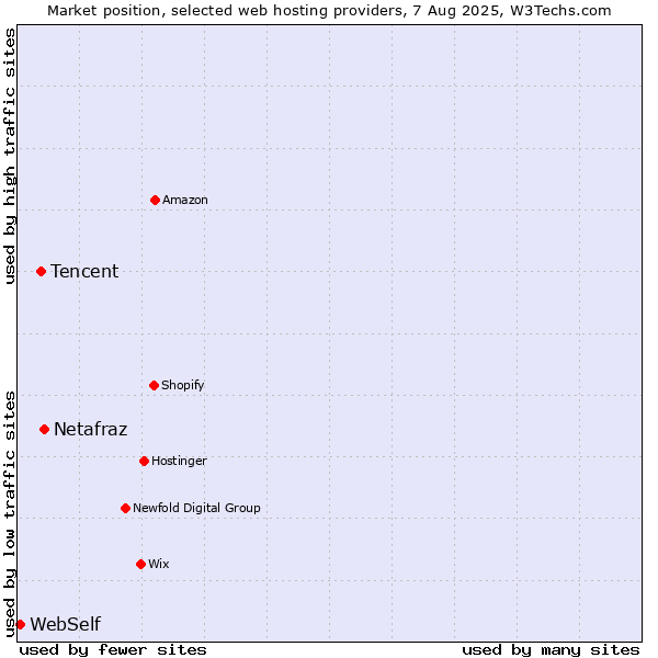 Market position of Netafraz vs. Tencent vs. WebSelf