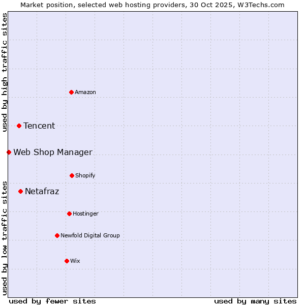 Market position of Netafraz vs. Tencent vs. Web Shop Manager