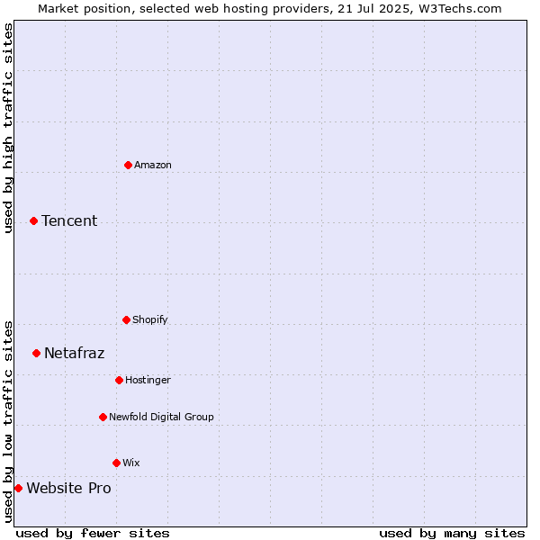 Market position of Netafraz vs. Tencent vs. Website Pro