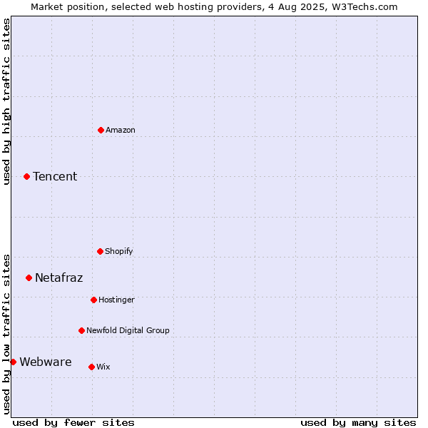 Market position of Netafraz vs. Tencent vs. Webware