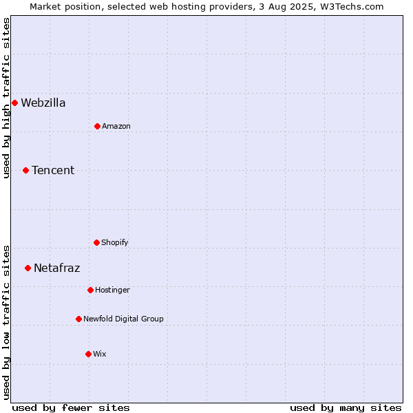 Market position of Netafraz vs. Tencent vs. Webzilla