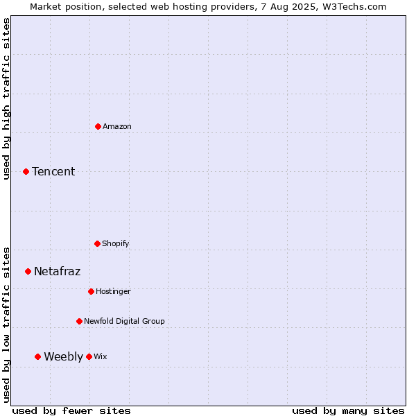 Market position of Weebly vs. Netafraz vs. Tencent