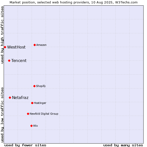 Market position of Netafraz vs. Tencent vs. WestHost