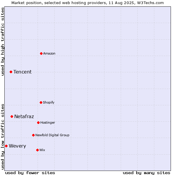 Market position of Netafraz vs. Tencent vs. Wevery