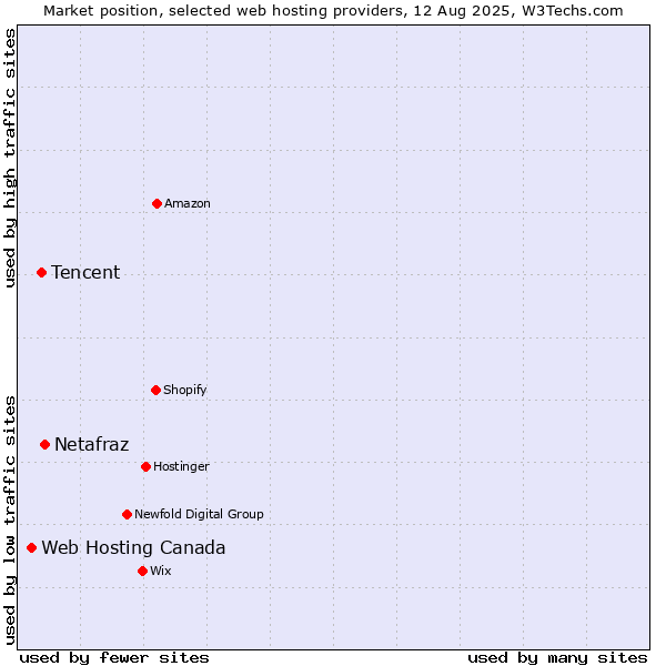 Market position of Netafraz vs. Tencent vs. Web Hosting Canada
