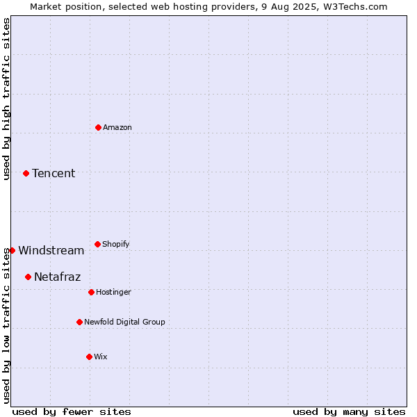 Market position of Netafraz vs. Tencent vs. Windstream
