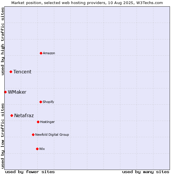 Market position of Netafraz vs. Tencent vs. WMaker