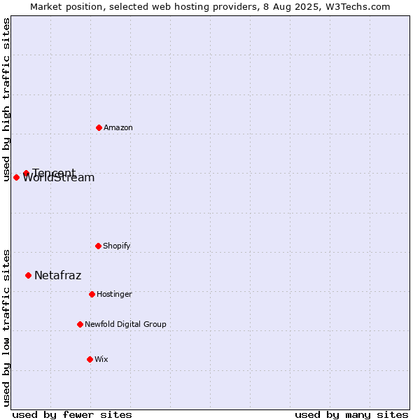 Market position of Netafraz vs. Tencent vs. WorldStream