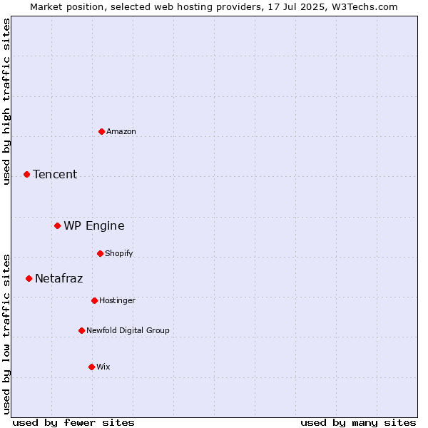 Market position of WP Engine vs. Netafraz vs. Tencent