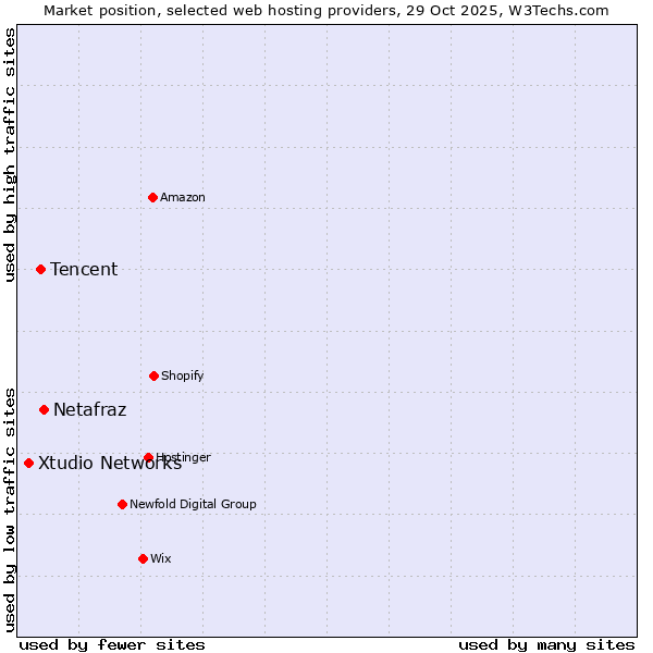 Market position of Netafraz vs. Tencent vs. Xtudio Networks
