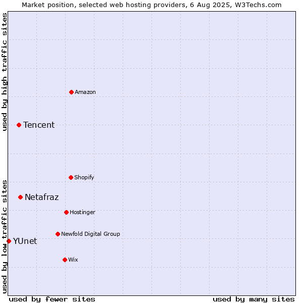 Market position of Netafraz vs. Tencent vs. YUnet