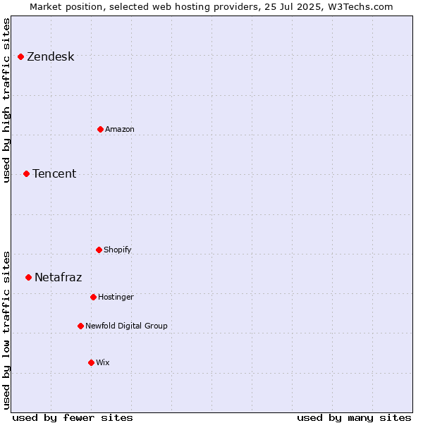 Market position of Netafraz vs. Tencent vs. Zendesk