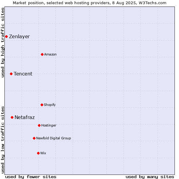 Market position of Netafraz vs. Tencent vs. Zenlayer