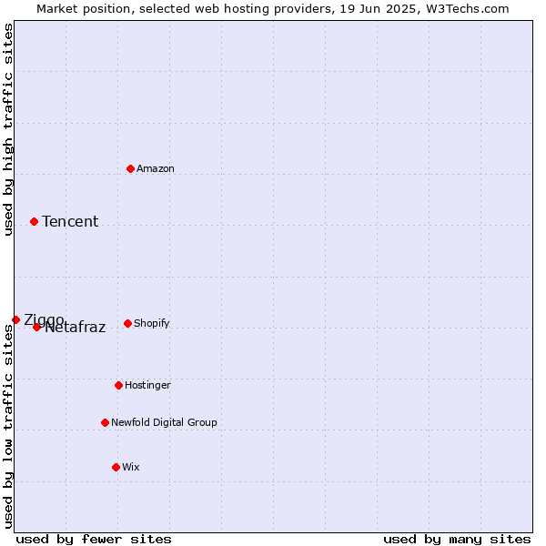 Market position of Netafraz vs. Tencent vs. Ziggo