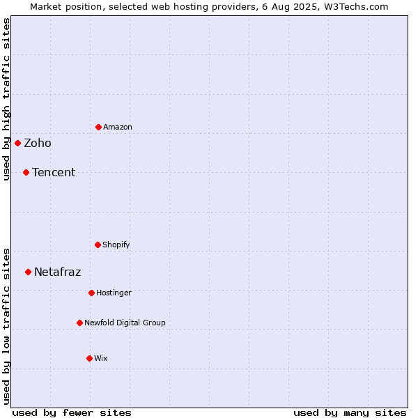Market position of Netafraz vs. Tencent vs. Zoho