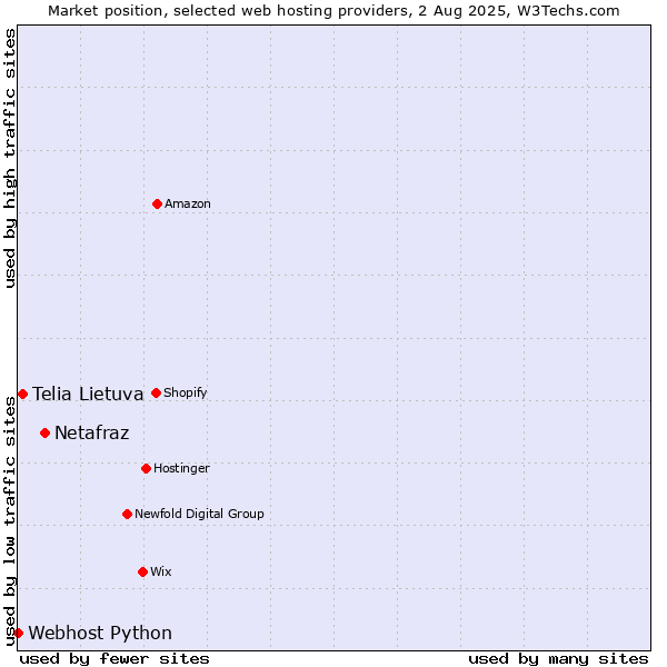 Market position of Netafraz vs. Telia Lietuva vs. Webhost Python