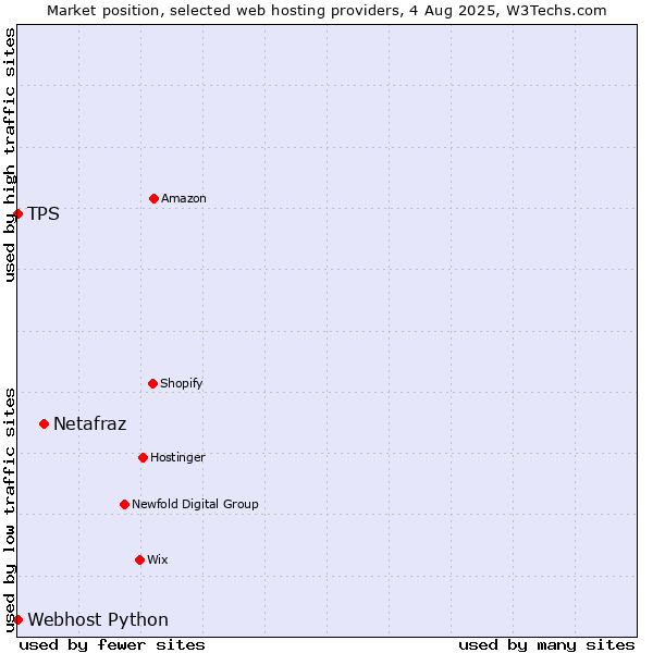 Market position of Netafraz vs. Webhost Python vs. TPS