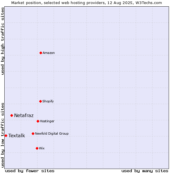 Market position of Netafraz vs. Textalk