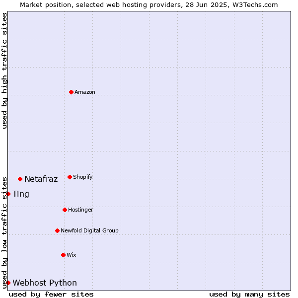 Market position of Netafraz vs. Webhost Python vs. Ting