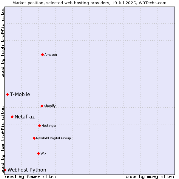 Market position of Netafraz vs. T-Mobile vs. Webhost Python