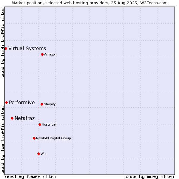 Market position of Netafraz vs. Performive vs. Virtual Systems