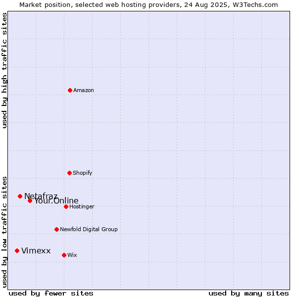 Market position of Your.Online vs. Netafraz vs. Vimexx