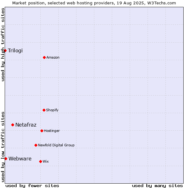 Market position of Netafraz vs. Webware vs. Trilogi