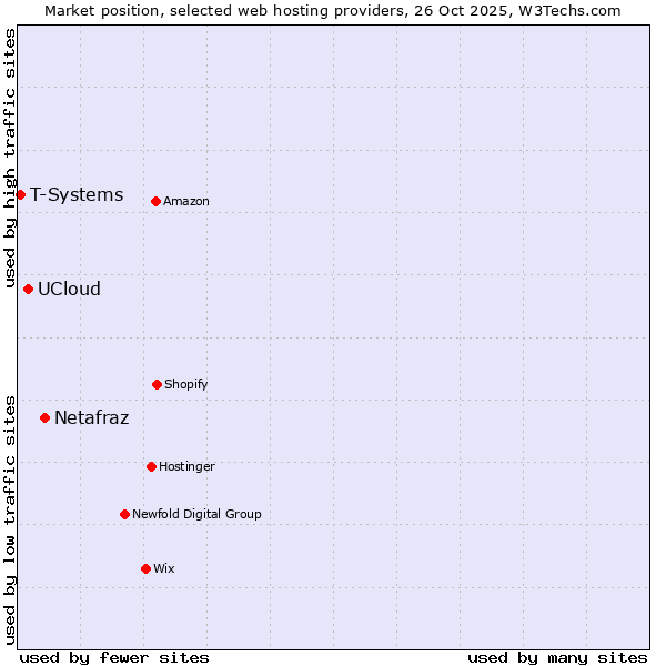 Market position of Netafraz vs. UCloud vs. T-Systems