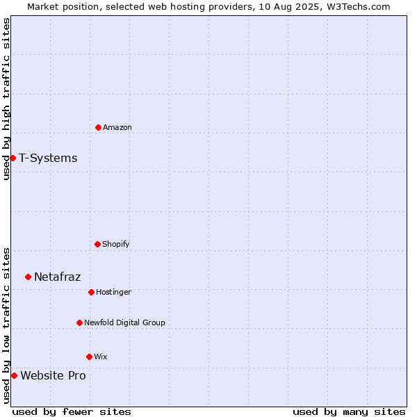 Market position of Netafraz vs. Website Pro vs. T-Systems