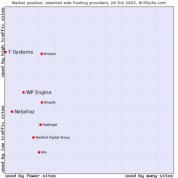 Market position of WP Engine vs. Netafraz vs. T-Systems