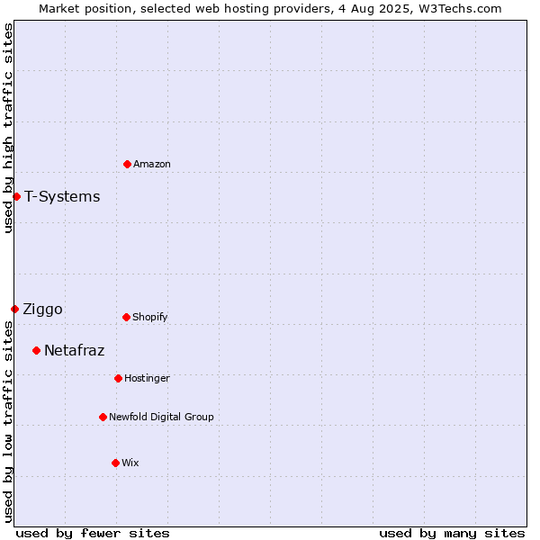 Market position of Netafraz vs. T-Systems vs. Ziggo