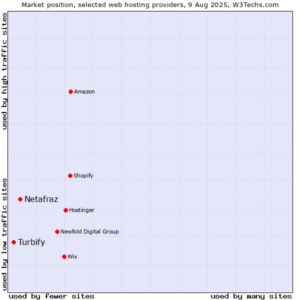 Market position of Netafraz vs. Turbify