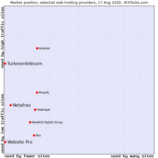 Market position of Netafraz vs. Website Pro vs. Turkmentelecom