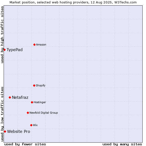 Market position of Netafraz vs. Website Pro vs. TypePad