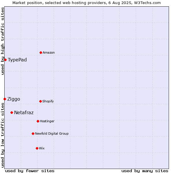 Market position of Netafraz vs. TypePad vs. Ziggo