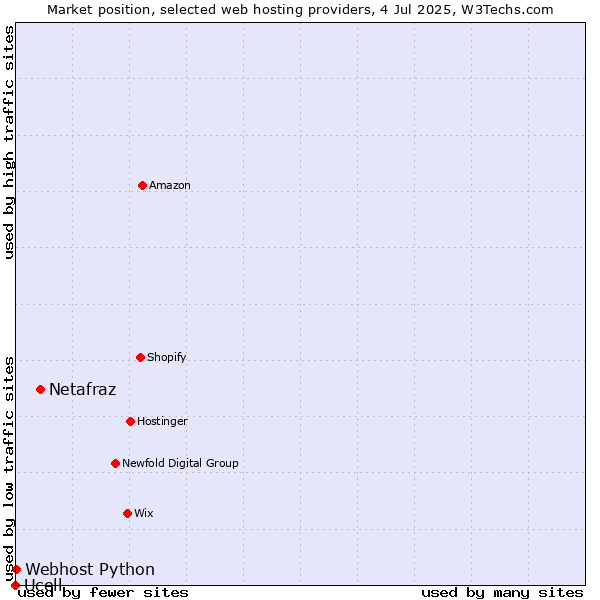 Market position of Netafraz vs. Webhost Python vs. Ucell