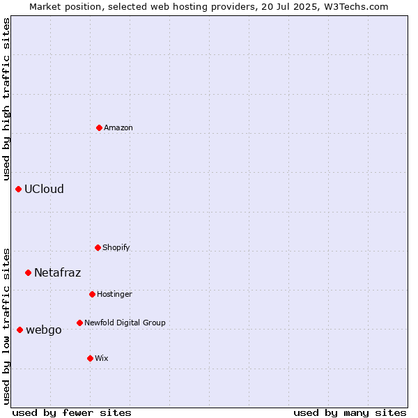 Market position of Netafraz vs. webgo vs. UCloud