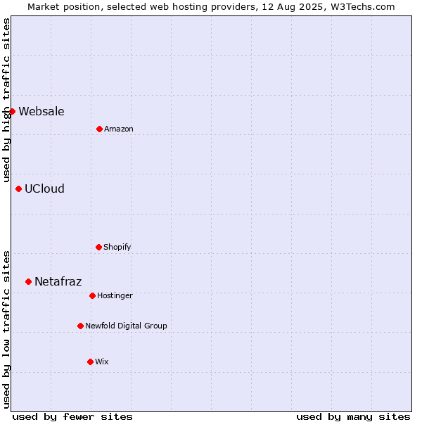 Market position of Netafraz vs. UCloud vs. Websale