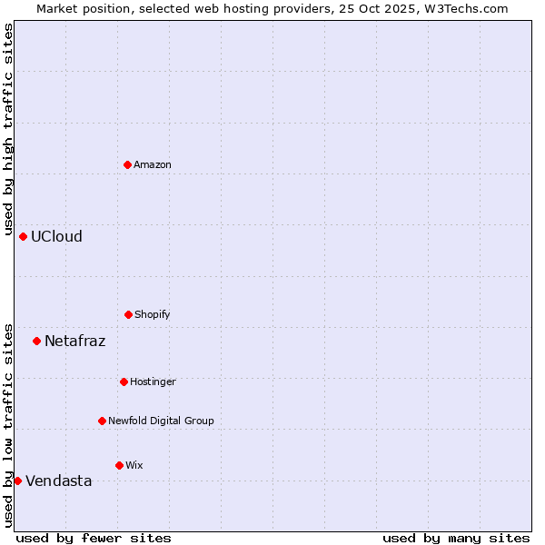Market position of Netafraz vs. UCloud vs. Vendasta