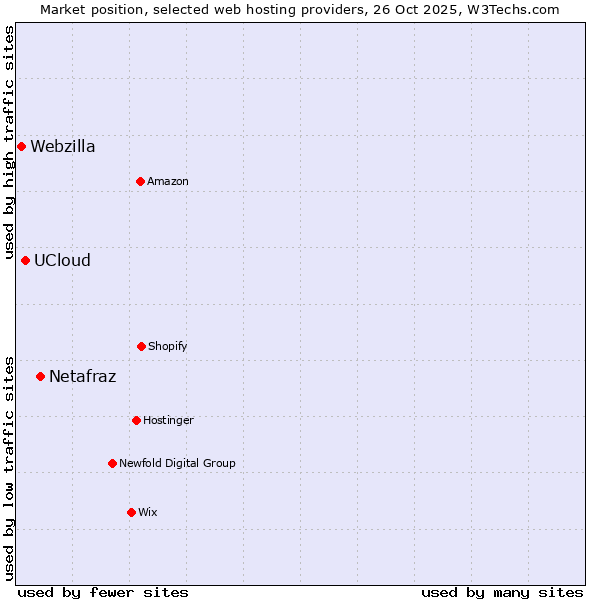 Market position of Netafraz vs. UCloud vs. Webzilla