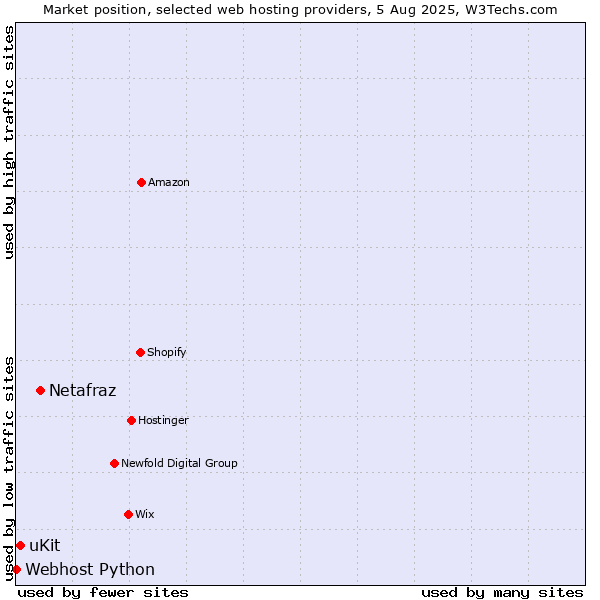 Market position of Netafraz vs. uKit vs. Webhost Python