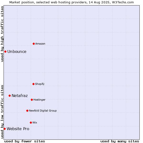 Market position of Netafraz vs. Unbounce vs. Website Pro