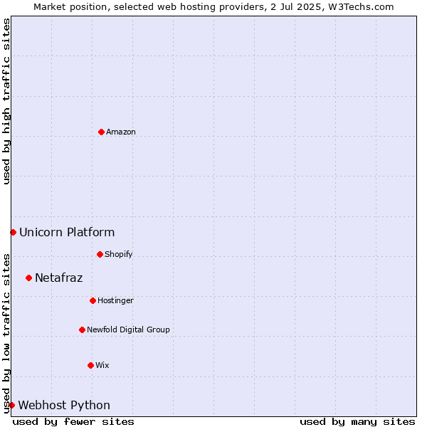 Market position of Netafraz vs. Unicorn Platform vs. Webhost Python
