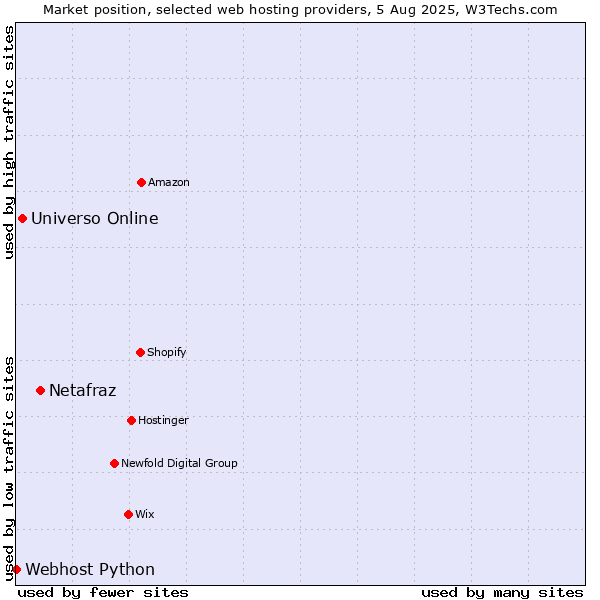 Market position of Netafraz vs. Universo Online vs. Webhost Python