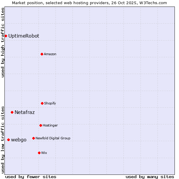 Market position of Netafraz vs. webgo vs. UptimeRobot