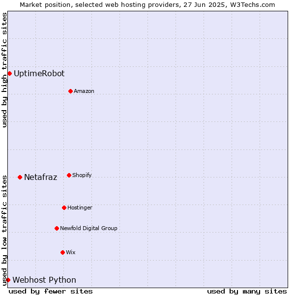Market position of Netafraz vs. UptimeRobot vs. Webhost Python