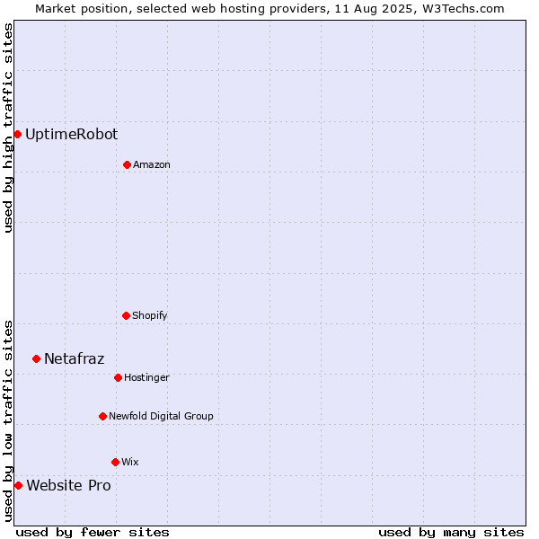 Market position of Netafraz vs. Website Pro vs. UptimeRobot