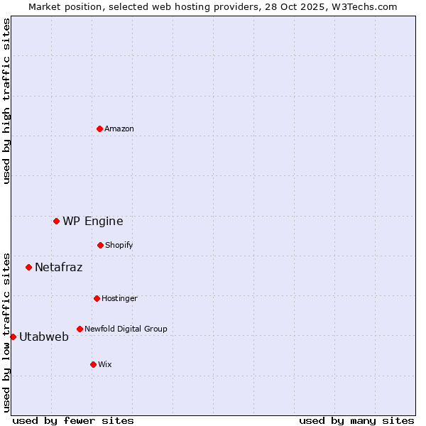 Market position of WP Engine vs. Netafraz vs. Utabweb